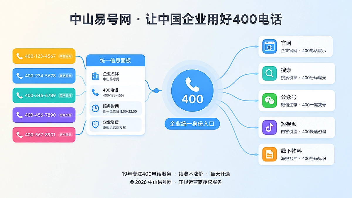 400电话统一企业对外信息的扁平化插画