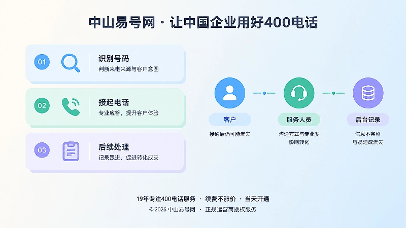 左图右文：接通、分流、回访三环节示意图