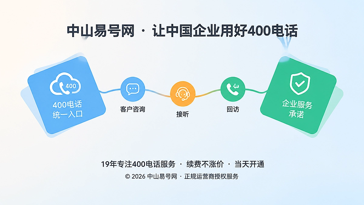 抽象通信网络图：400电话统一入口与服务承诺相连