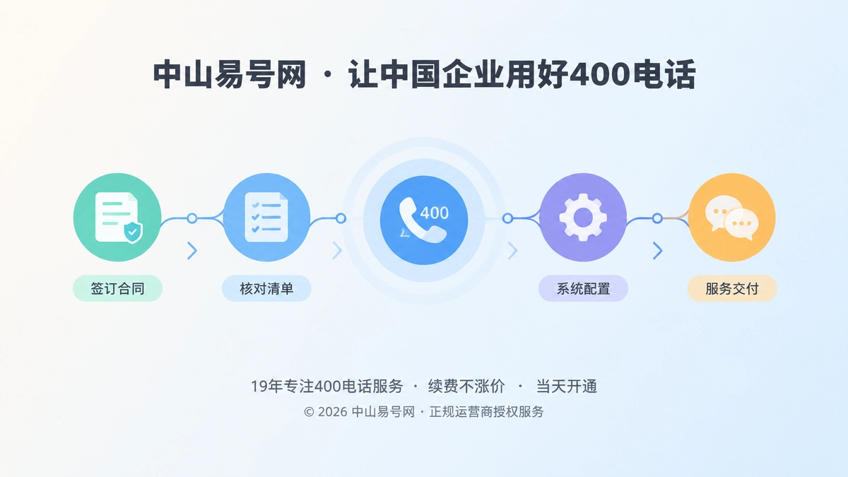 400电话服务承诺可核验交付主题图