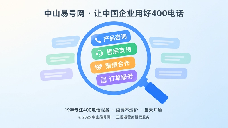 聚焦式扁平插画，放大镜对准产品咨询、售后支持、渠道合作等需求标签