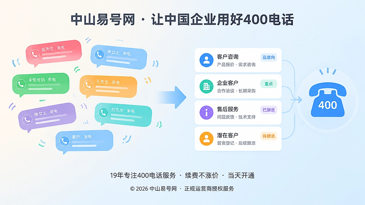 对比式扁平插画，左侧是杂乱来电气泡，右侧是整齐知识卡片与电话图标