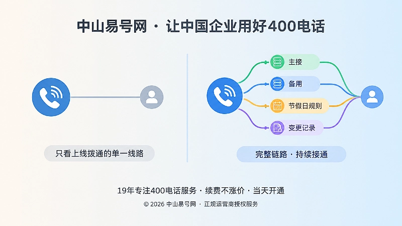 单一拨通与完整接听连续性链路的对比插图