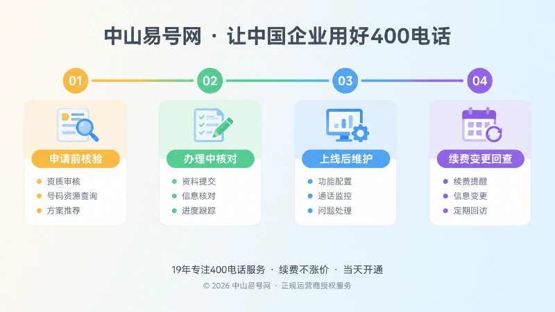 时间线式扁平插画，表现400电话申请到长期管理的四个节点